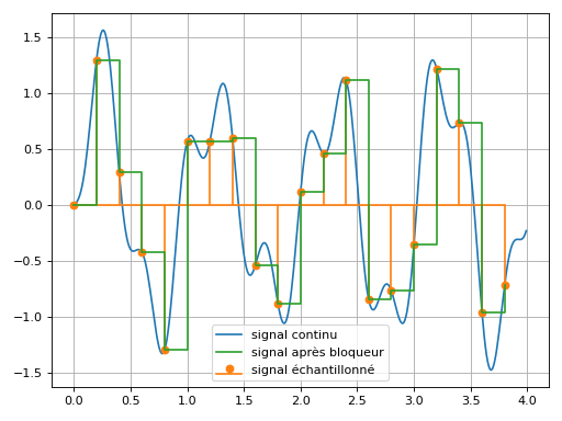 ../../_images/systeme_echantillonne-1.png