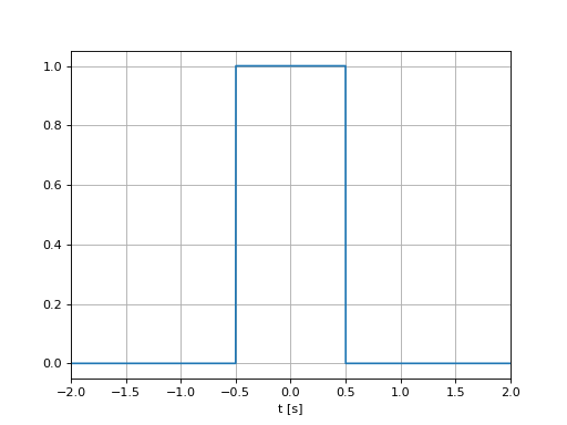 ../_images/fourier_transform_rect-1.png