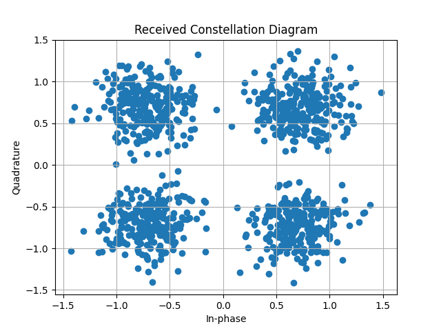 Received constellation diagram