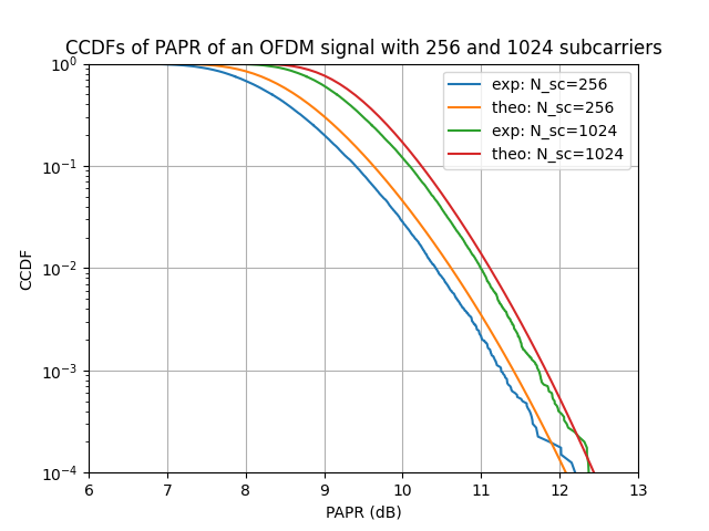 ../_images/monte_carlo_ofdm_papr.png